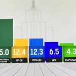 ПРОМЯНА на финала: Румен Радев взима 45% и 134 депутати!